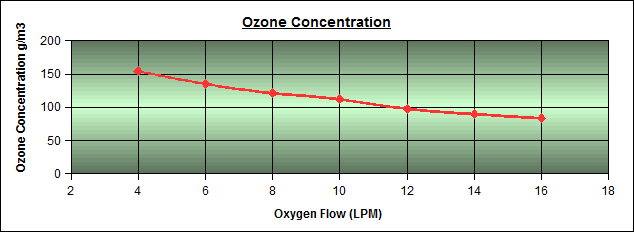 Ozone concentration vs oxygen flow