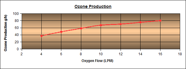 Ozone production vs  flow