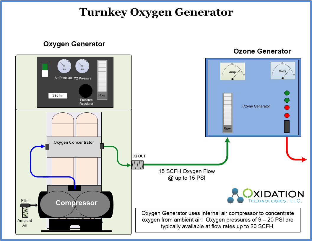 Turnkey oxygen generator