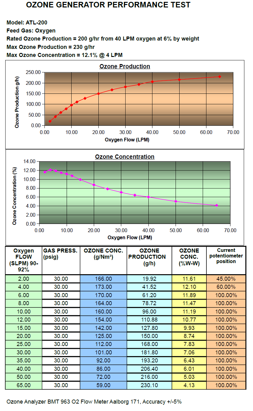 Ozone Output Chart