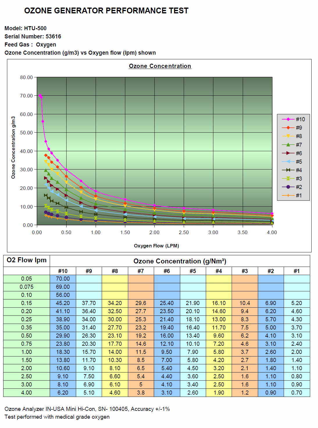 HTU-500 ozone generator output graph