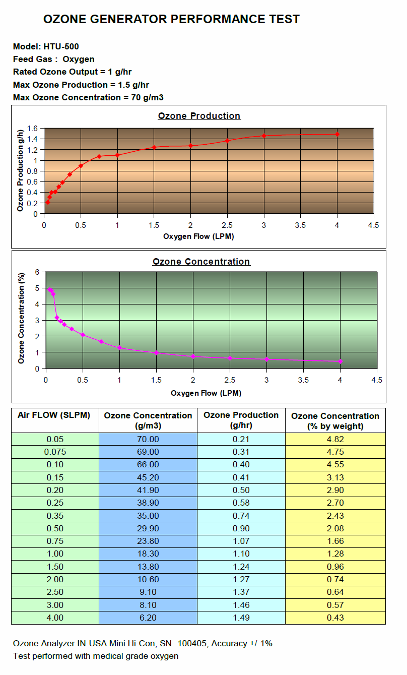 HTU-500 ozone generator performance chart