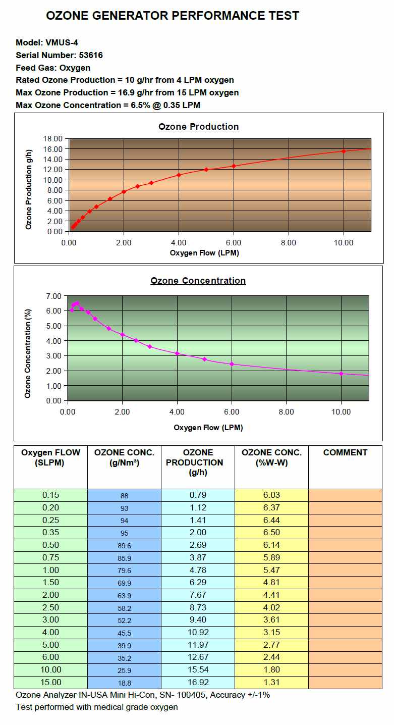 VMUS-4 Ozone generator output chart