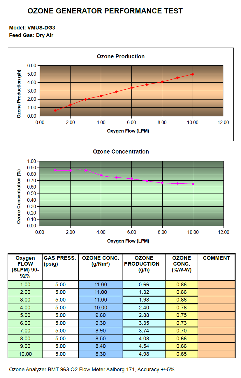 VMUS-DG3 Performance Chart on air