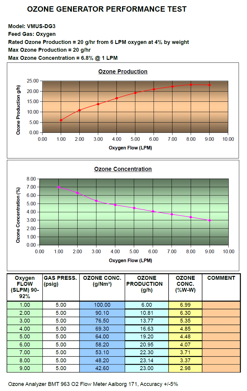 VMUS-DG3 Performance Chart
