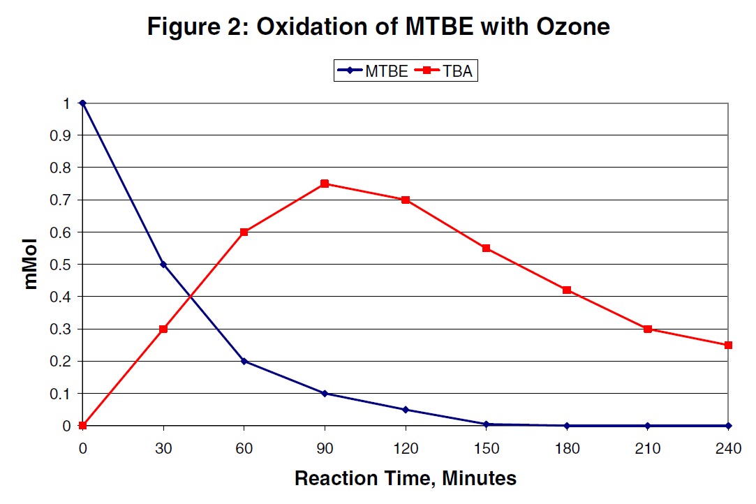 Solubility Of Ozone In Water Chart