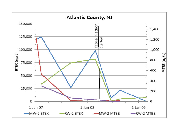 Ozone removes MTBE groundwater using IN-Situ chemical oxidation