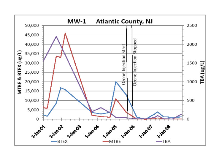 Ozone for MTBE and TBA removal from water