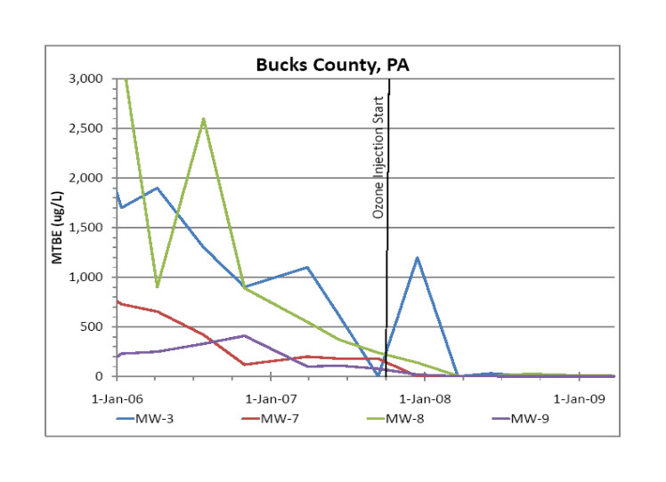 Full scale system removing MTBE from groundwater