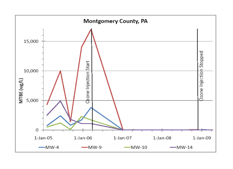 ozone removes MTBE from groundwater