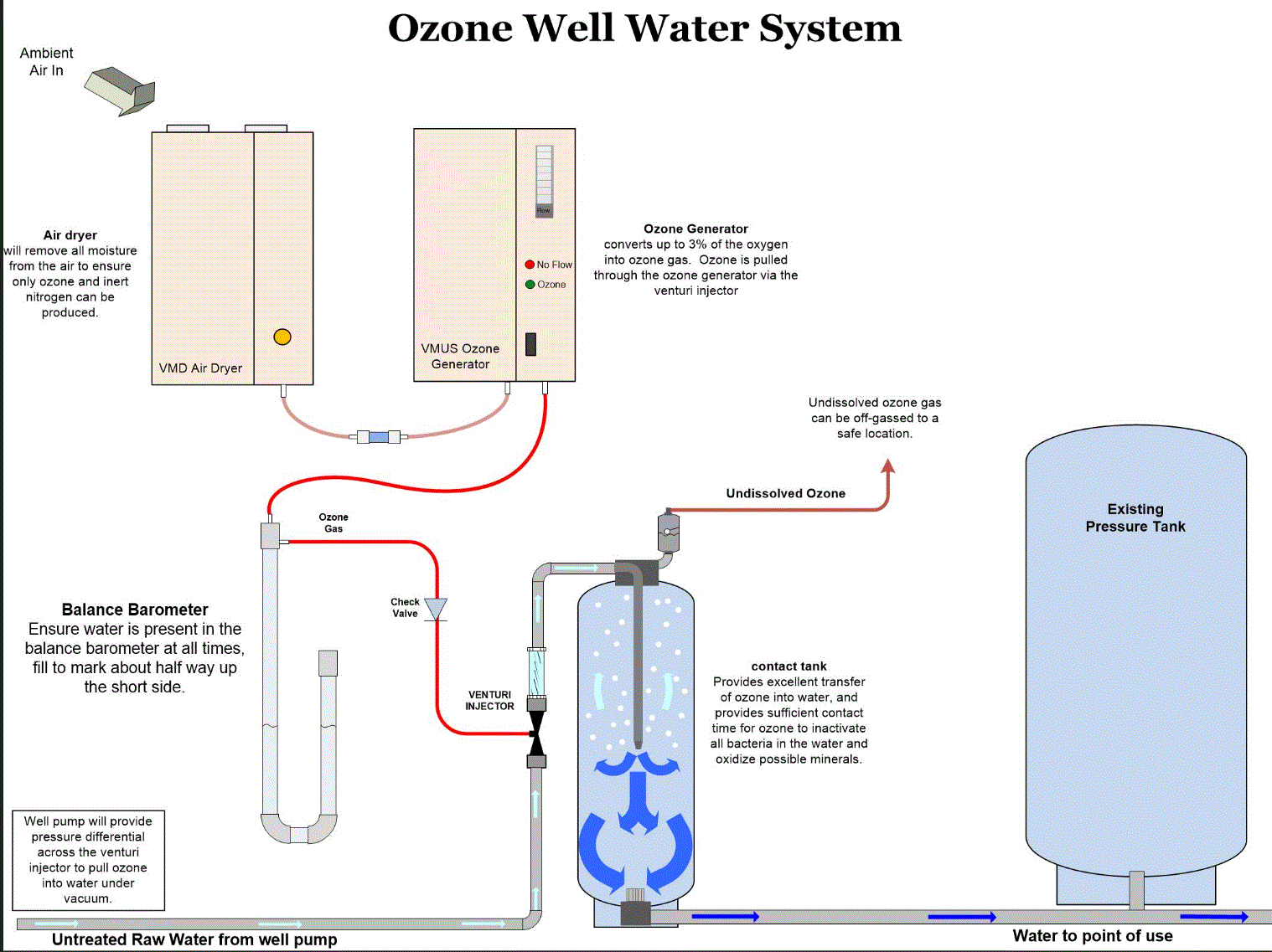home ozone system small Oxidation Technologies News
