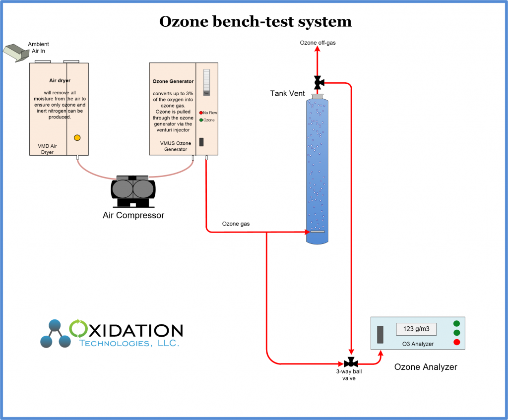 Ozone system for bench testing