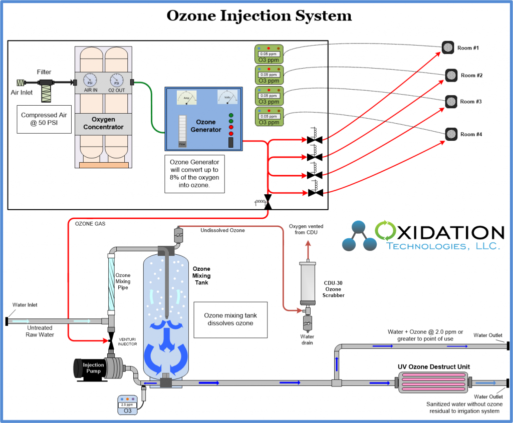 Ozone injection system with gas panel