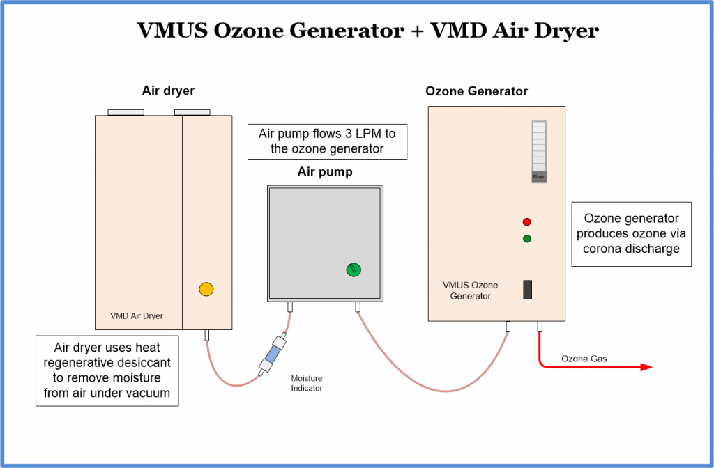 VMUS-4 ozone generator with air dryer and pump for room air disinfection