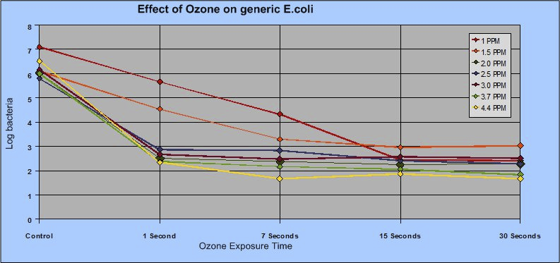 E.coli reduction with ozone in a graph