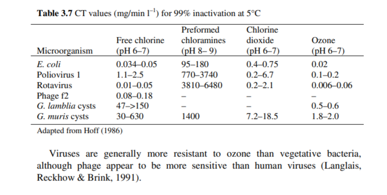 How Much Concentration of Ozone is Required to Disinfect Water?