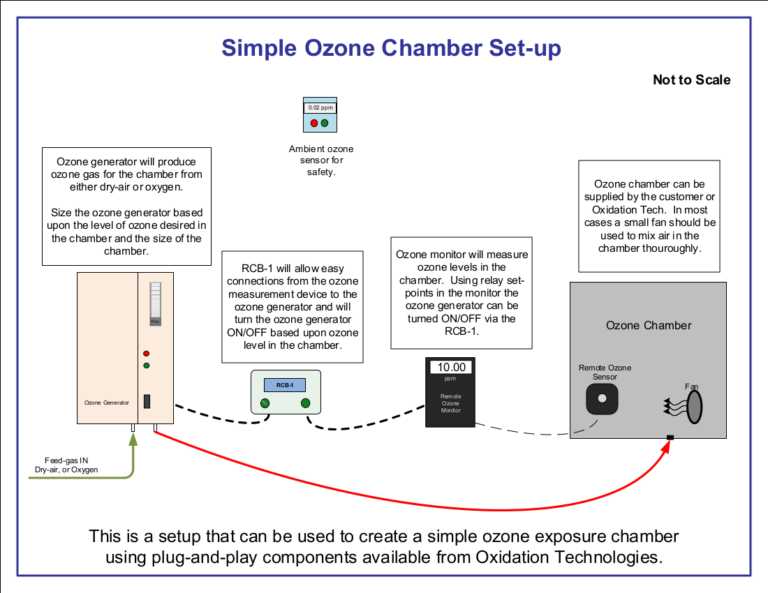 Building Your Own Ozone Chamber Oxidation Technologies News