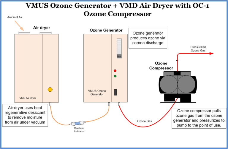 Compressed ozone gas Oxidation Technologies News