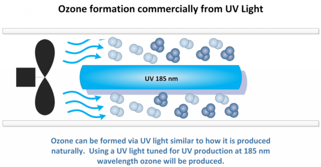Ozone for Odor Removal Oxidation Technologies News