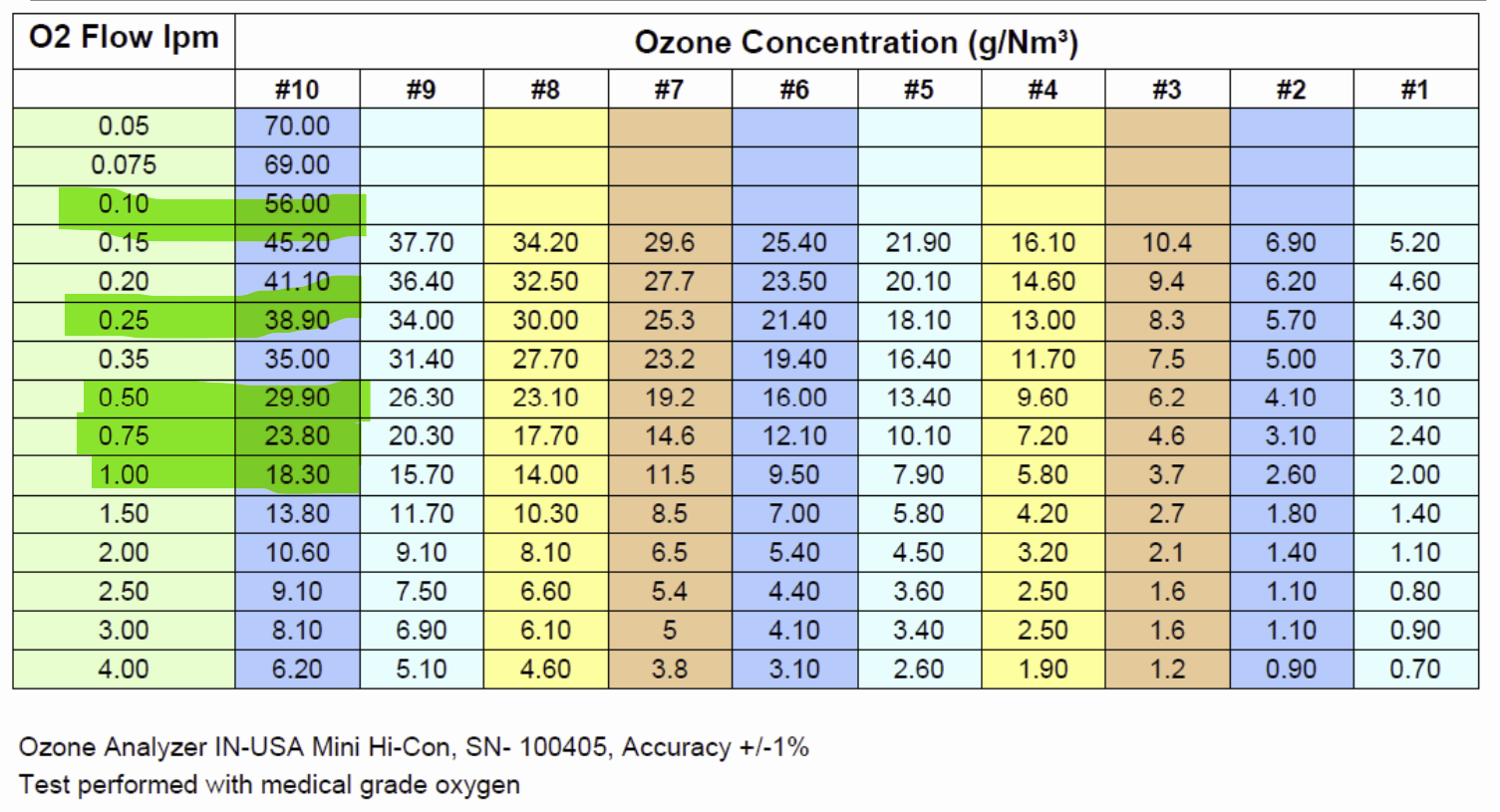 Simple Ozone Dosing with Pro5 Oxygen Concentrator and Double Quartz