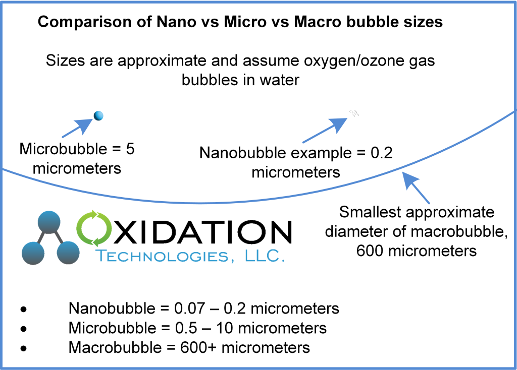 Nanobubble size explained and compared to microbubble and macrobubble