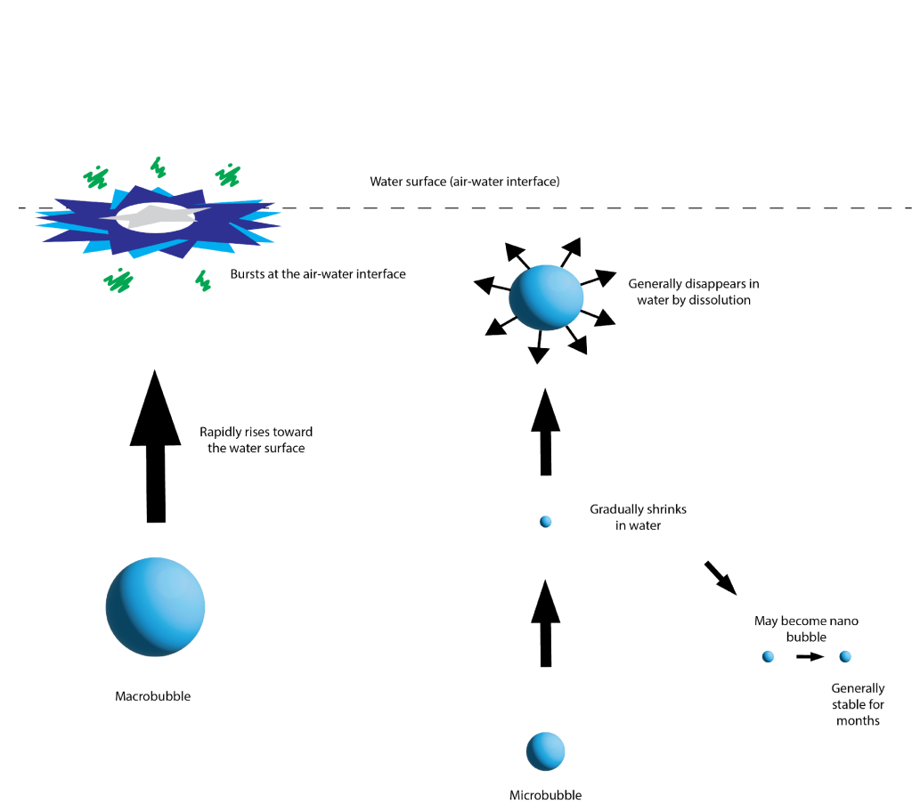 What is a Nano Bubble and How is it Useful for Ozone?