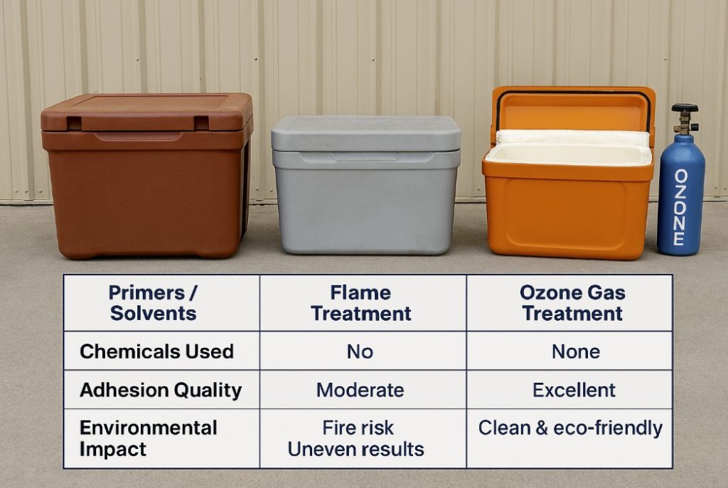 Chart comparing ozone gas treatment to other adhesion treatments in the plastic/foam industry.