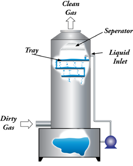 ozone wet scrubber
