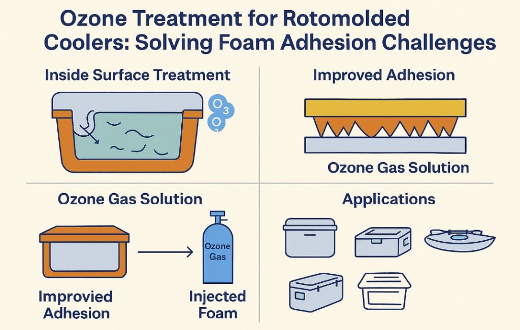 Ozone treatment for rotomolded coolers infographic.