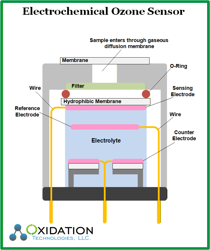 Electrochemical Ozone Sensor Infographic Oxidation Technologies