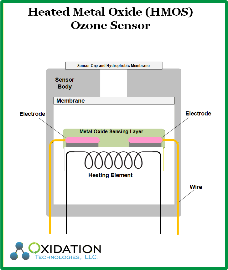 Heated Metal Oxide (HMOS) Ozone Sensor Infographic Oxidation Technologies