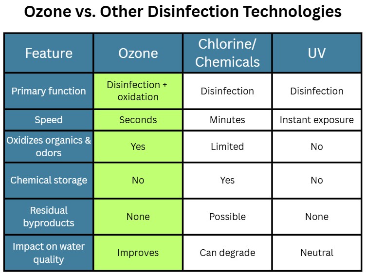 Ozone vs other disinfection technologies, Oxidation technologies, table, Ozone, Feature ozone chlorine chemicals UV, Disinfection and oxidation, improves water quality, no residual byproducts, no chemical storage, oxidizes organics and odors, fast