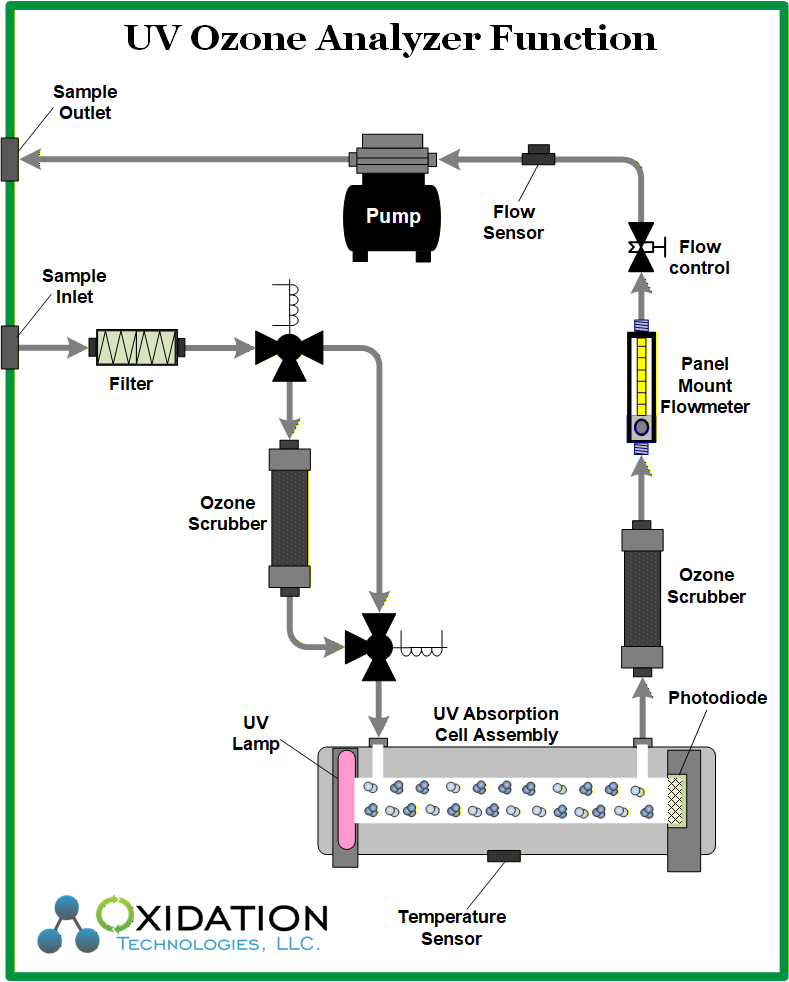 UV analyzer setup Oxidation Technologies and Gas Sensing
