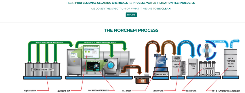 the Norchem Process