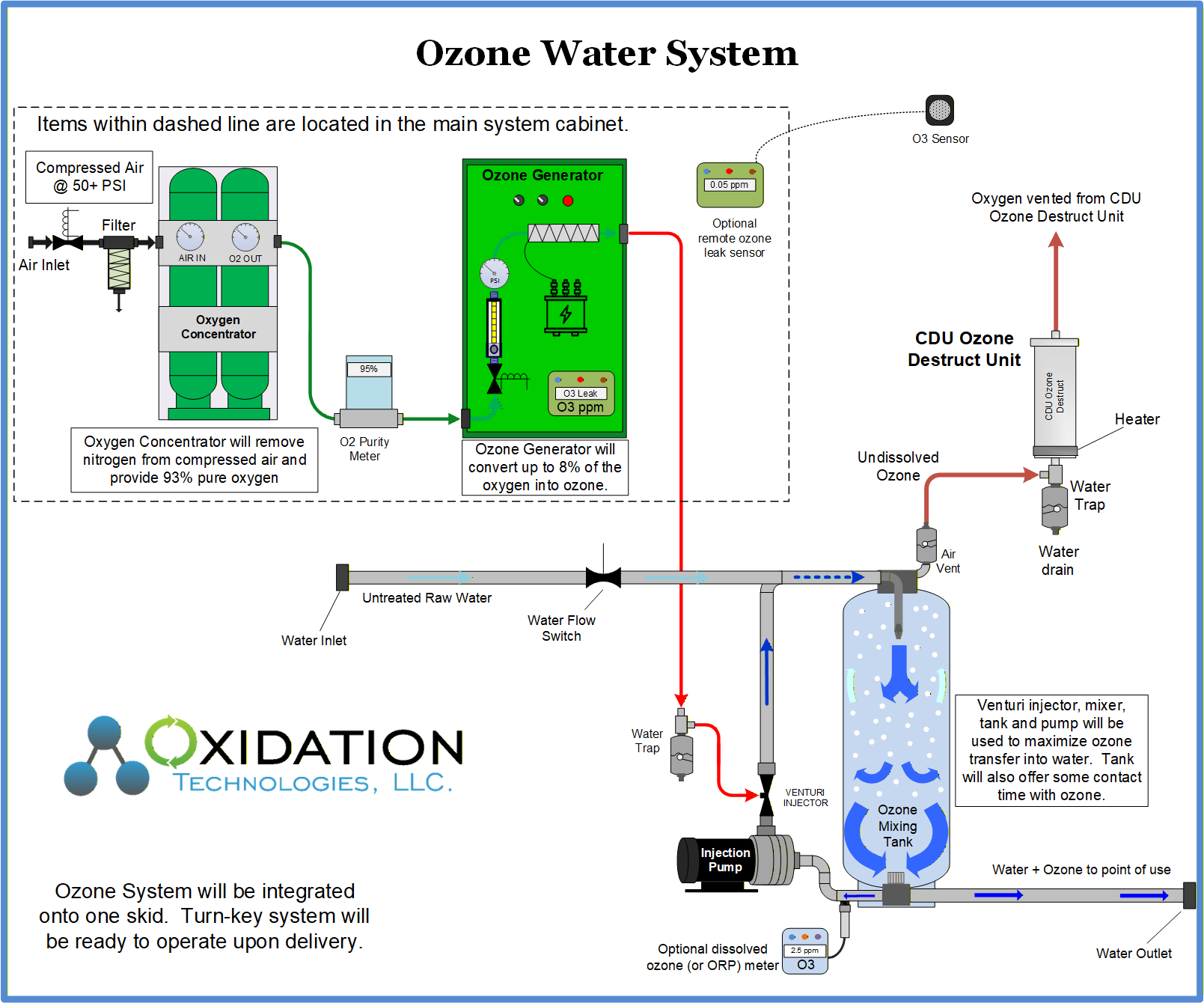 Ozone destruct unit used on ozone water system
