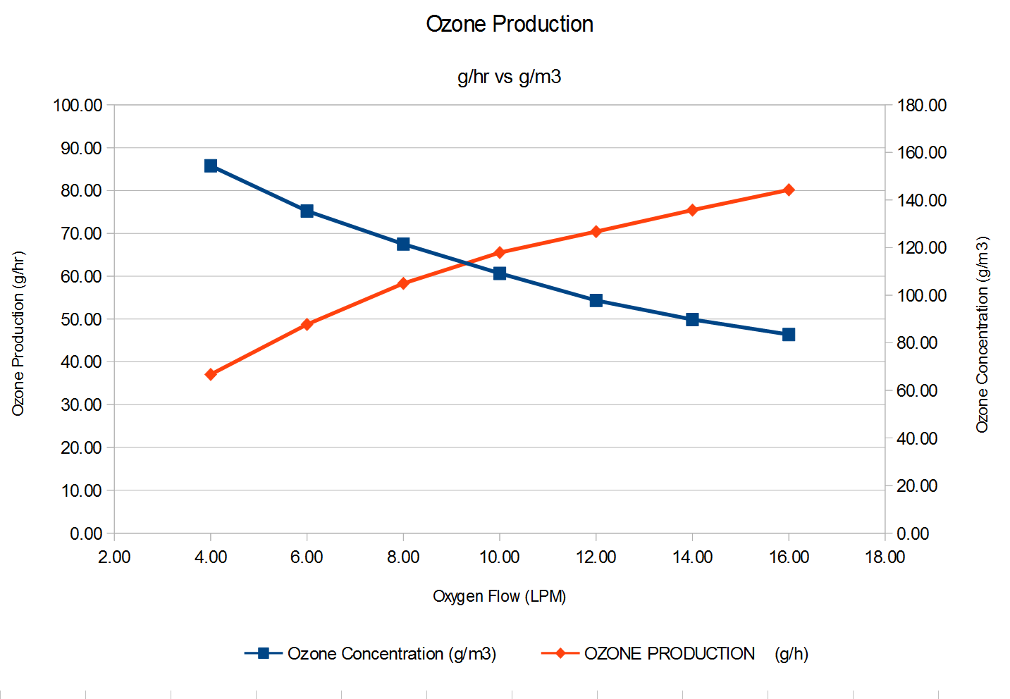 Ozone generator output vs concentration
