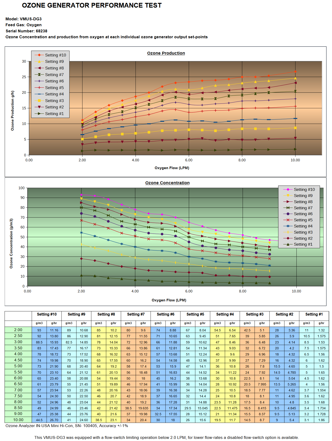 VMUS-DG3 ozone generator performance