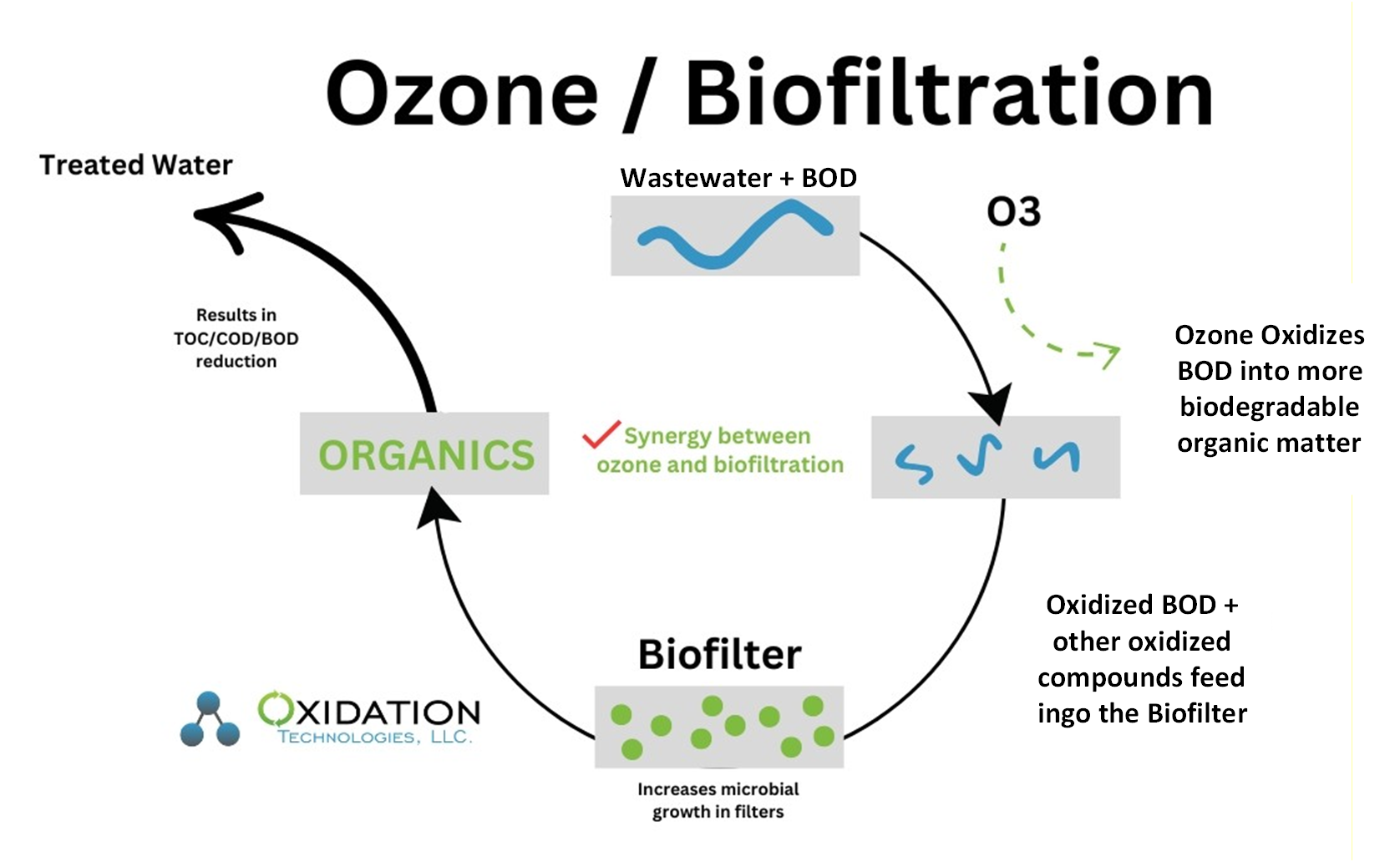 Ozone and biofiltration for BOD removal from wastewater