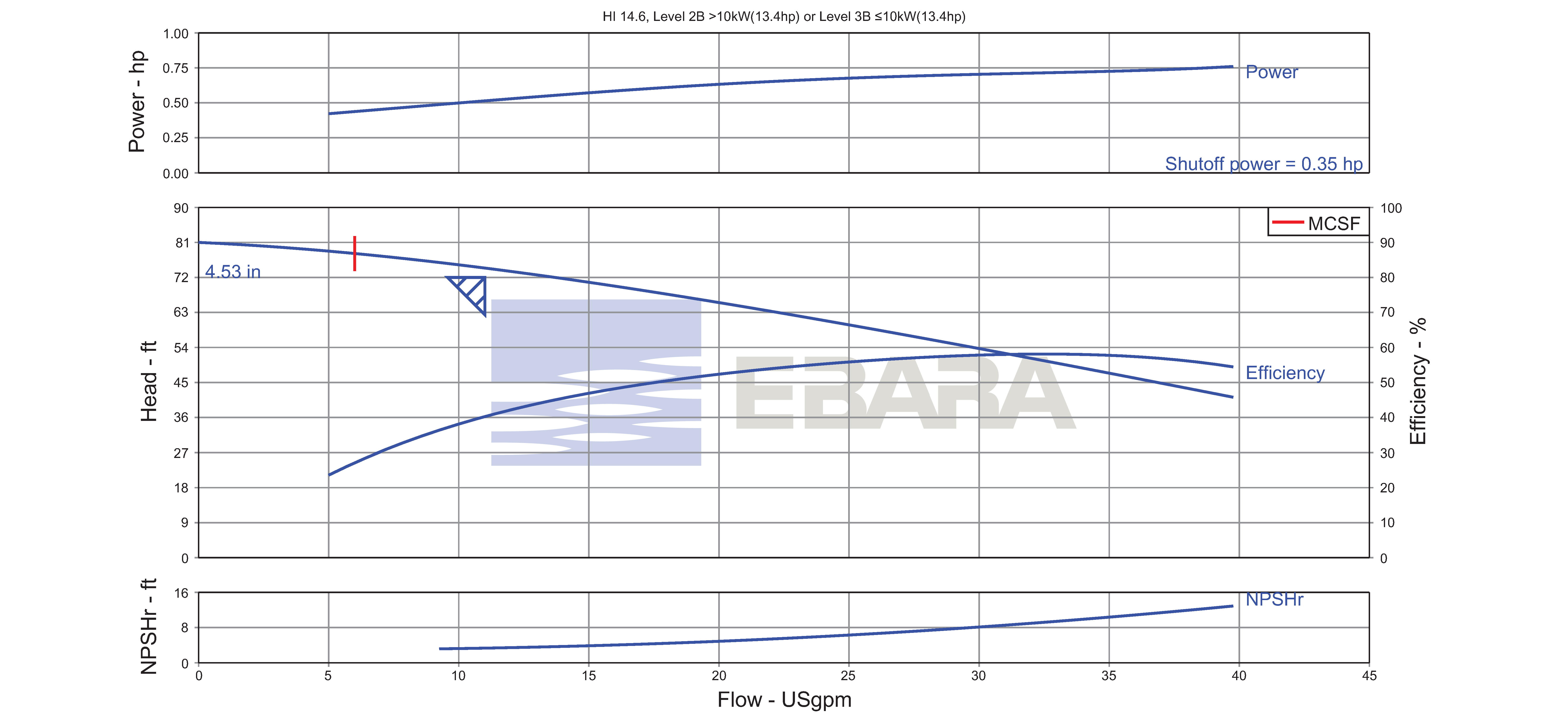 Pump Curve shows triangle illustrating the performance of the WP-1 pump with the Mazzei 684 venturi. This performance assumes 0 PSI at the inlet of the pump, this is representative of the WP-2 pump and 684 venturi circulating water on a water tank.