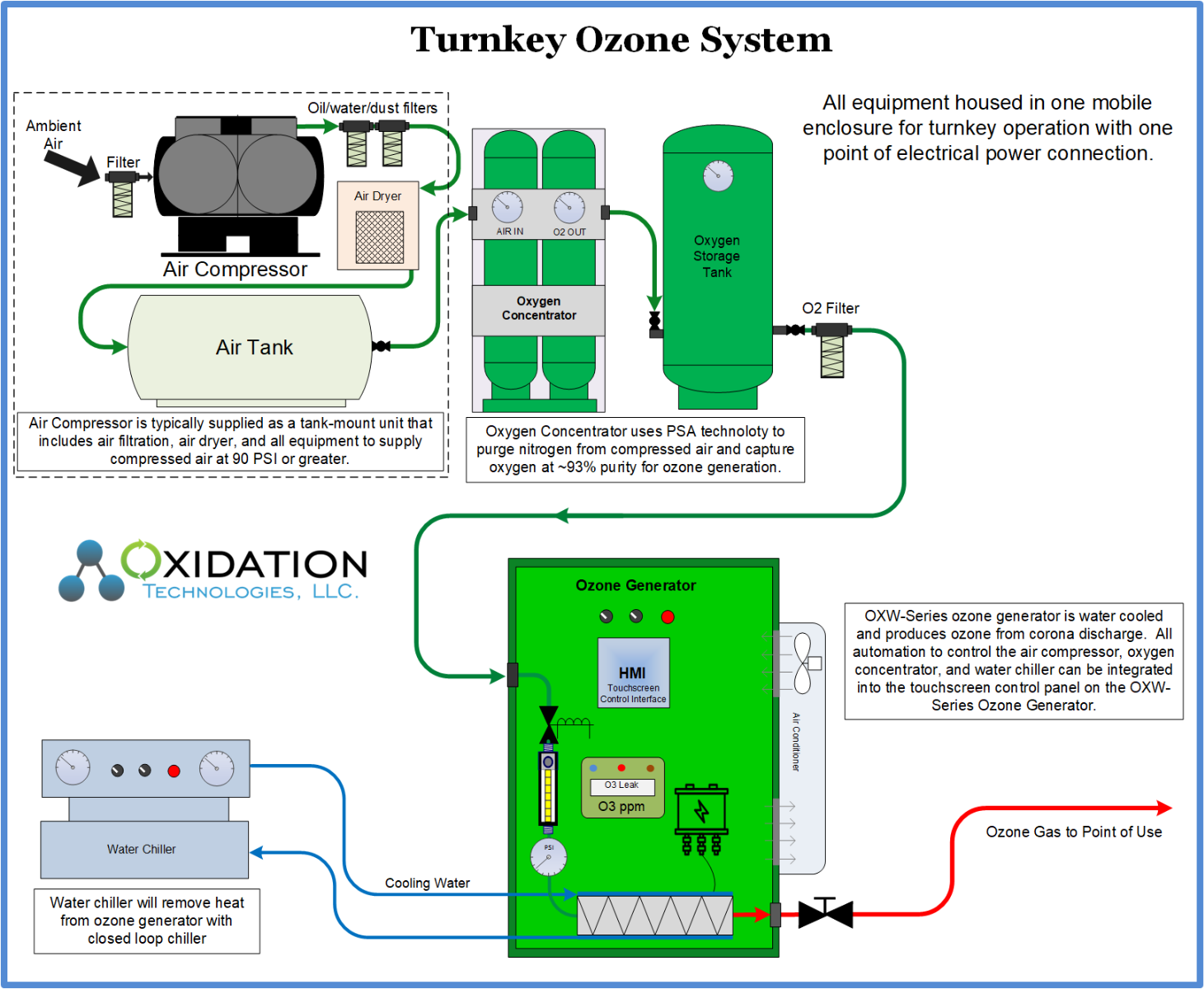 Ozone rental trailer