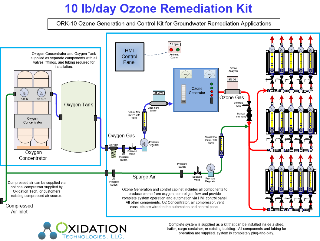 ORK-10 Modular Ozone System cabinet diagram