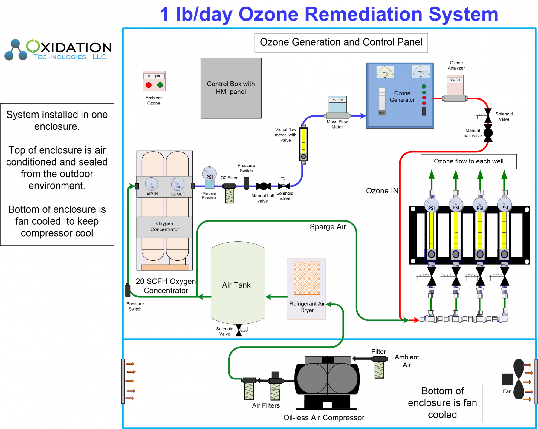 Diagram of ozone groundwater remediation cabinet