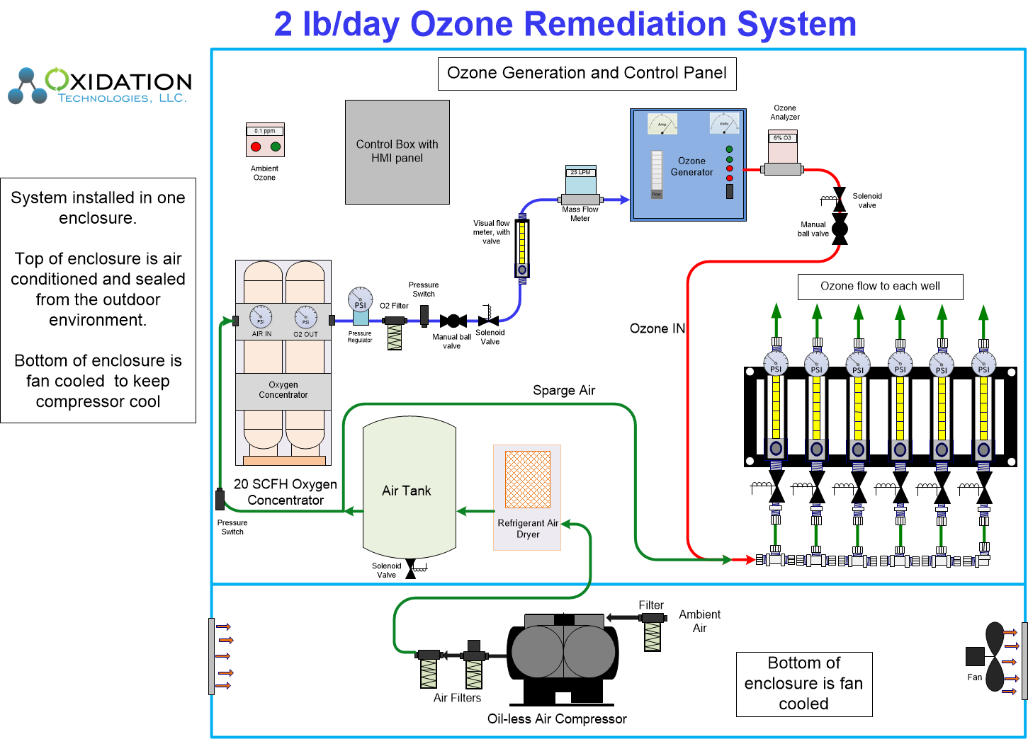 Diagram of ozone groundwater remediation cabinet