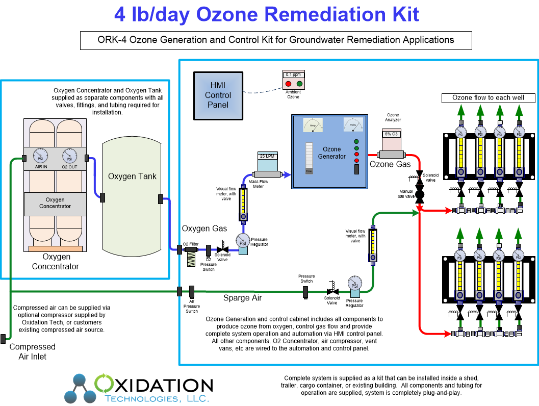 ORK-4 Modular Ozone System cabinet diagram