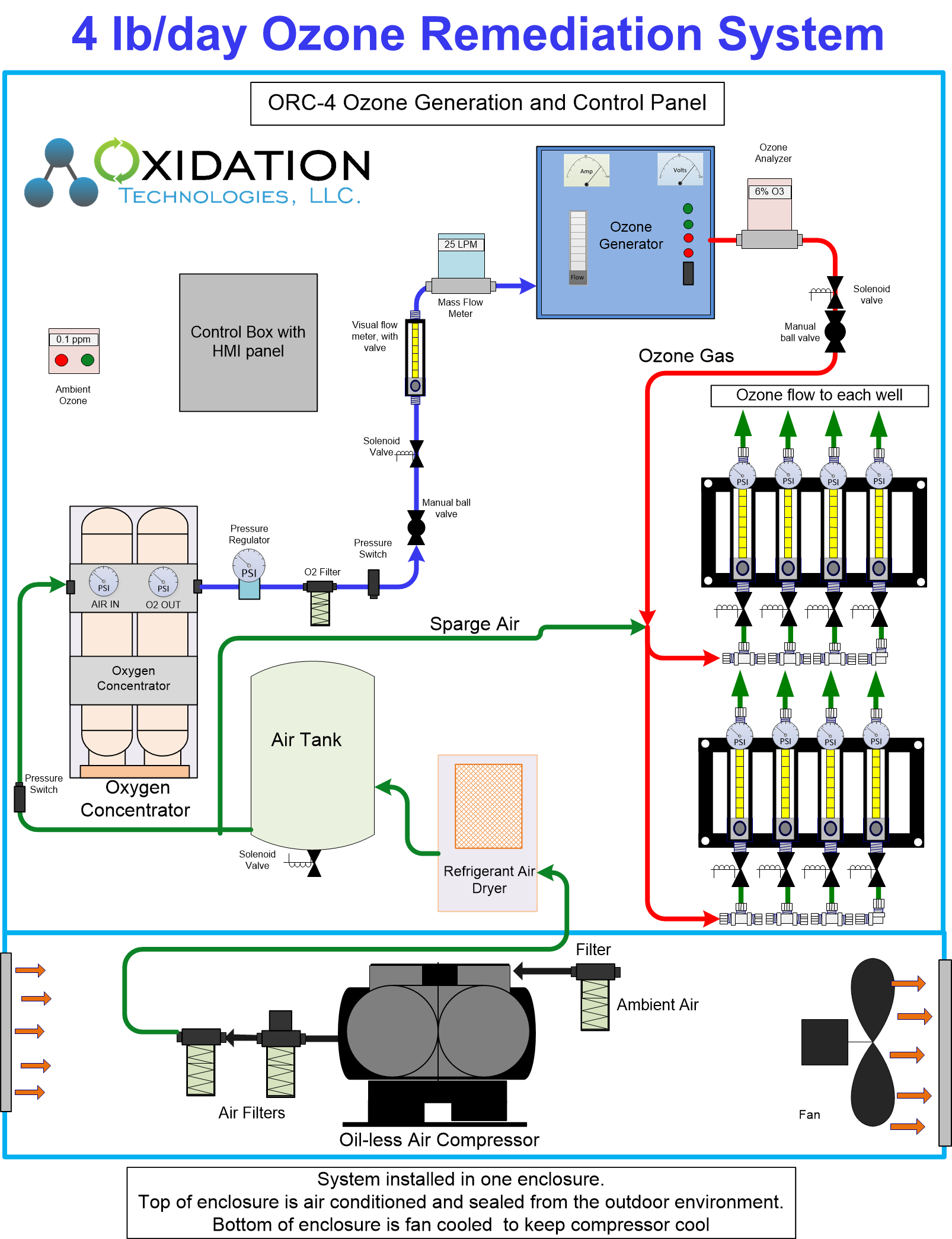 Diagram of ozone groundwater remediation cabinet