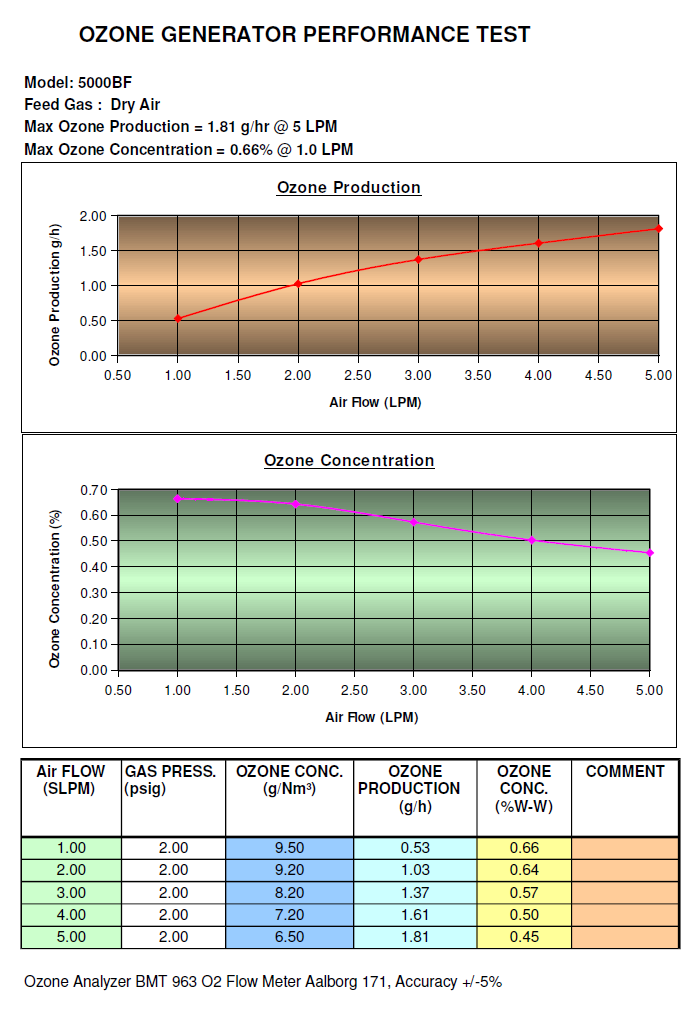 Ozone generator output chart on dry air