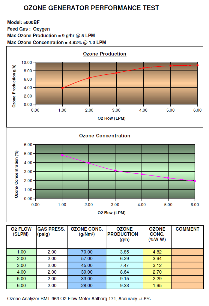 5000BF Ozone Generator