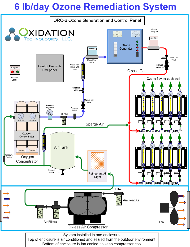 Diagram of ozone groundwater remediation cabinet