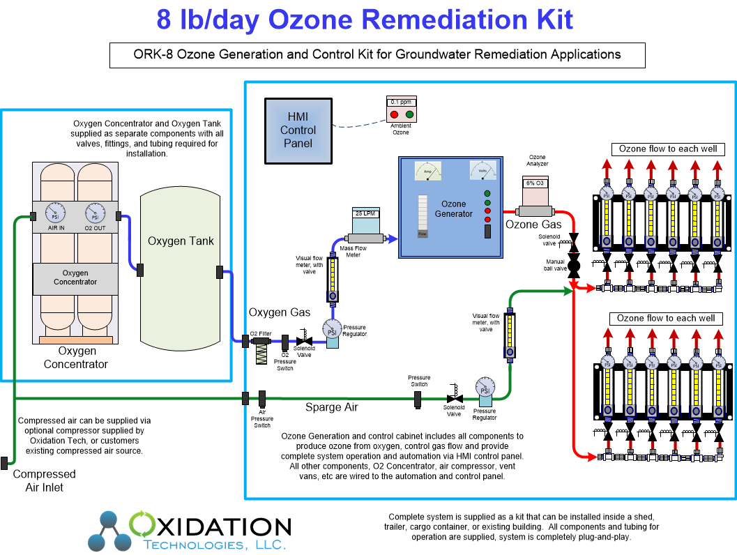 ORK-8 Modular Ozone System cabinet diagram