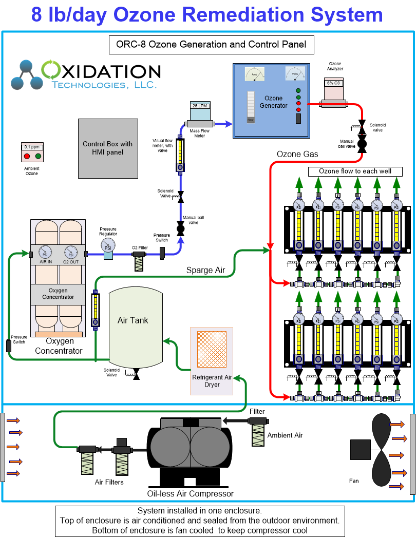 Diagram of ozone groundwater remediation cabinet